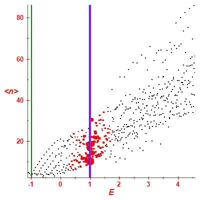 Peres lattice <N>